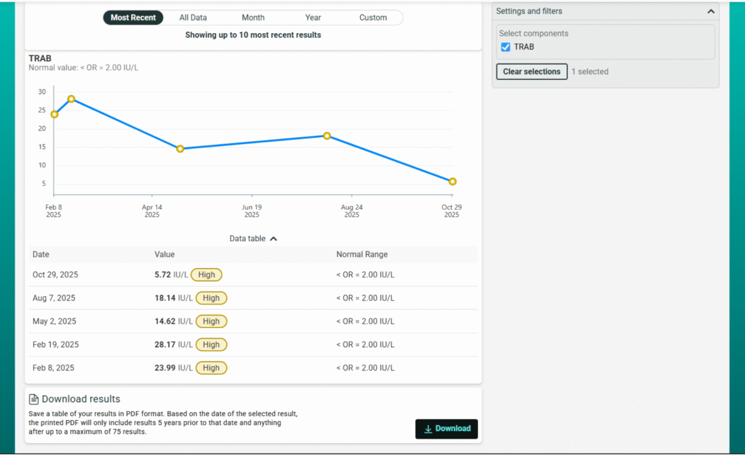 Reversing Thyroid Antibodies due to Covid