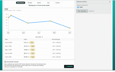 Reversing Thyroid Antibodies due to Covid